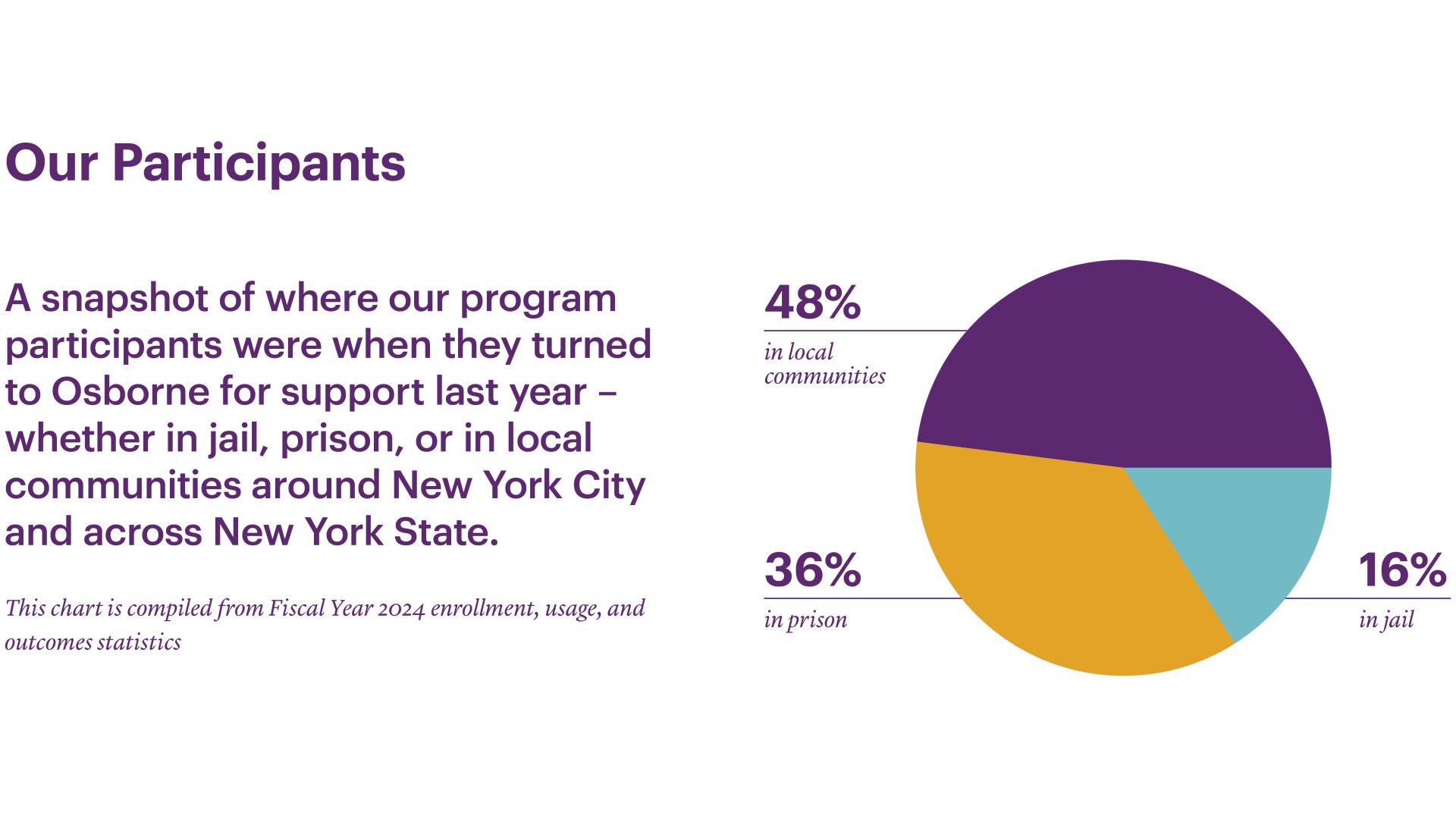 2025 pie chart our participants Group Title fff white